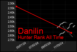 Total Graph of Danilin