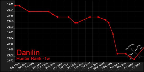 Last 7 Days Graph of Danilin