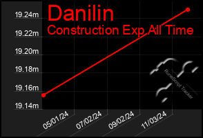 Total Graph of Danilin