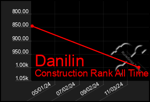 Total Graph of Danilin