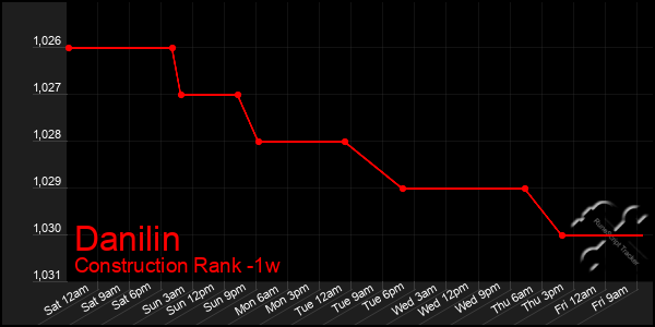 Last 7 Days Graph of Danilin