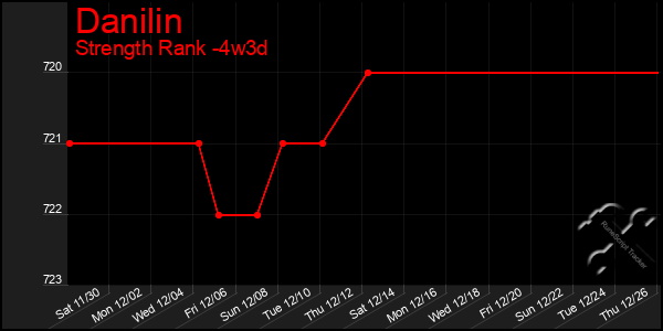 Last 31 Days Graph of Danilin