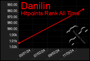 Total Graph of Danilin