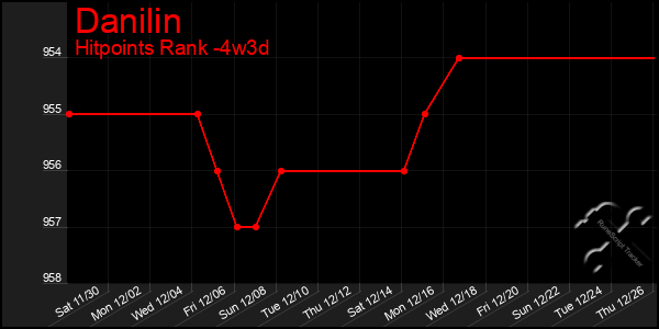 Last 31 Days Graph of Danilin