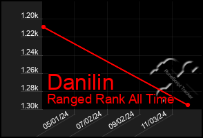 Total Graph of Danilin