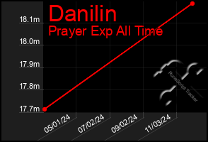 Total Graph of Danilin