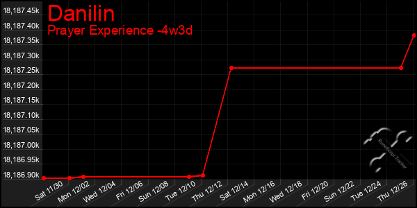 Last 31 Days Graph of Danilin