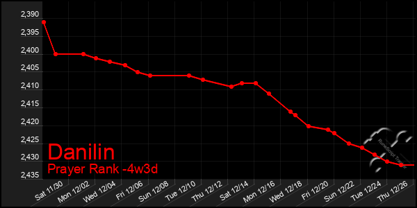 Last 31 Days Graph of Danilin