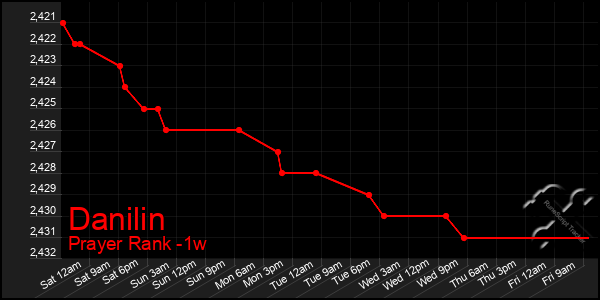 Last 7 Days Graph of Danilin