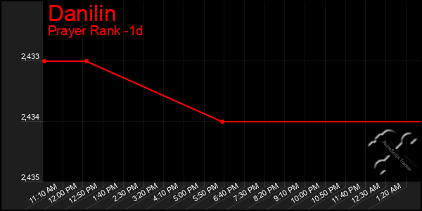 Last 24 Hours Graph of Danilin