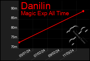 Total Graph of Danilin