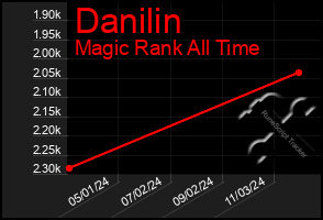 Total Graph of Danilin