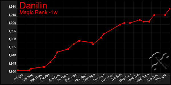 Last 7 Days Graph of Danilin