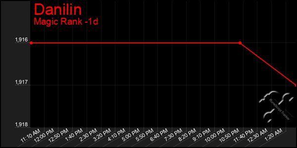 Last 24 Hours Graph of Danilin