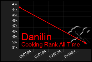 Total Graph of Danilin