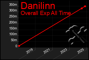 Total Graph of Danilinn