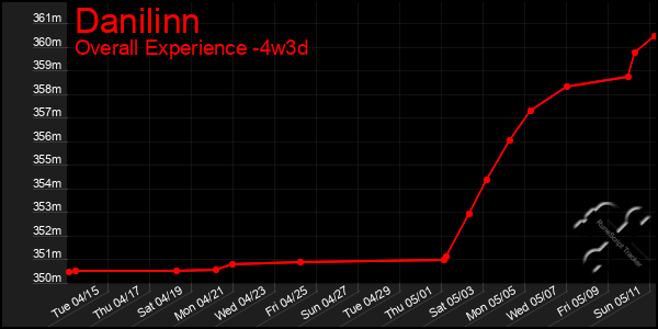 Last 31 Days Graph of Danilinn
