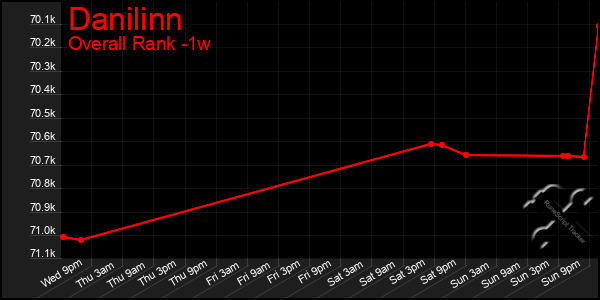 1 Week Graph of Danilinn