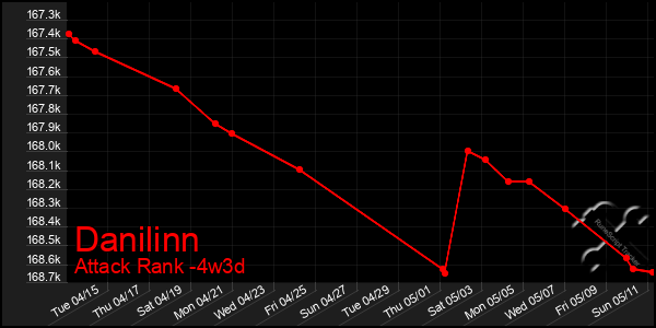 Last 31 Days Graph of Danilinn