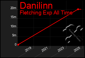Total Graph of Danilinn