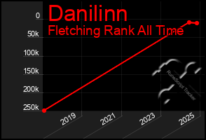 Total Graph of Danilinn