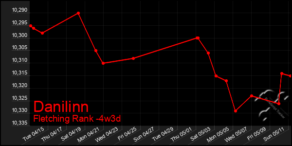 Last 31 Days Graph of Danilinn