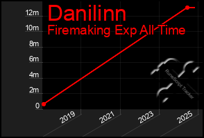 Total Graph of Danilinn