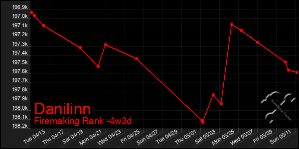 Last 31 Days Graph of Danilinn