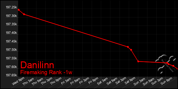 Last 7 Days Graph of Danilinn