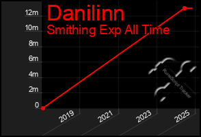 Total Graph of Danilinn