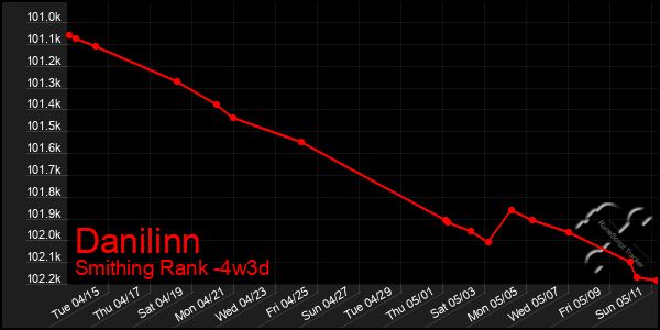Last 31 Days Graph of Danilinn