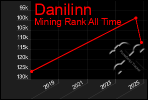 Total Graph of Danilinn
