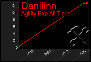 Total Graph of Danilinn