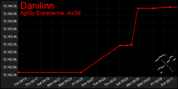 Last 31 Days Graph of Danilinn
