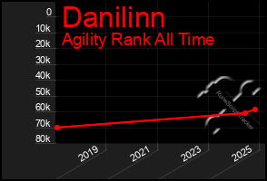 Total Graph of Danilinn
