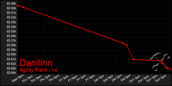 Last 7 Days Graph of Danilinn