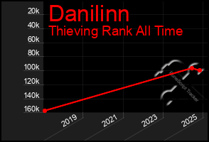 Total Graph of Danilinn