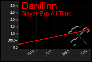 Total Graph of Danilinn