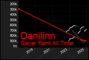 Total Graph of Danilinn