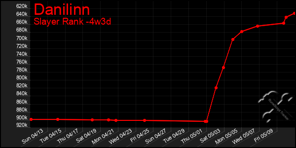 Last 31 Days Graph of Danilinn