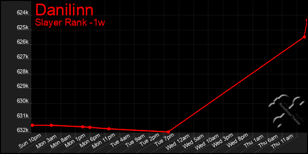 Last 7 Days Graph of Danilinn