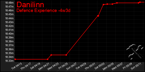 Last 31 Days Graph of Danilinn