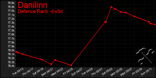 Last 31 Days Graph of Danilinn