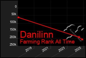 Total Graph of Danilinn