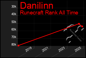 Total Graph of Danilinn