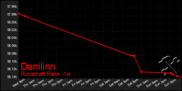 Last 7 Days Graph of Danilinn
