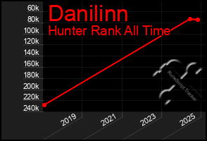 Total Graph of Danilinn