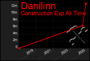 Total Graph of Danilinn