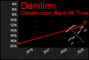 Total Graph of Danilinn
