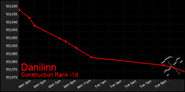 Last 24 Hours Graph of Danilinn